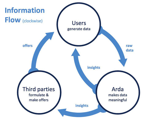 Arda - Information Flow