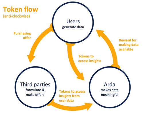 Arda - Token Flow